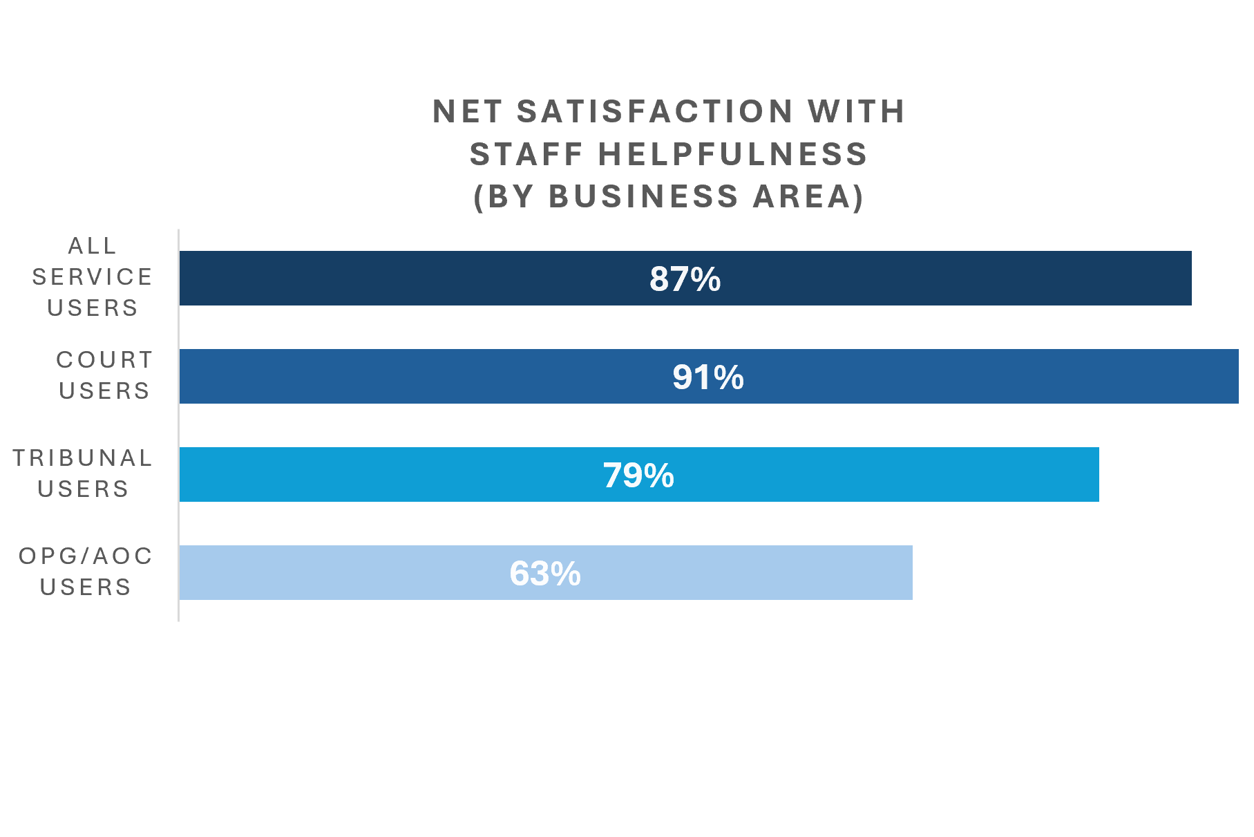 Net satisfaction with helpfulness, by business area graph