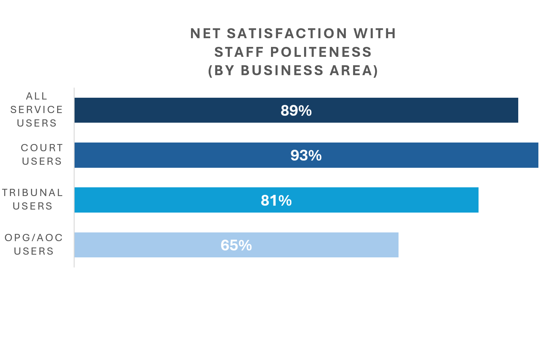 Net satisfaction with staff politeness, by business area chart.